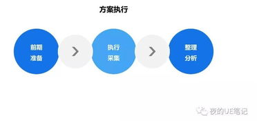 互聯網產品銷售中的用戶研究工作流程