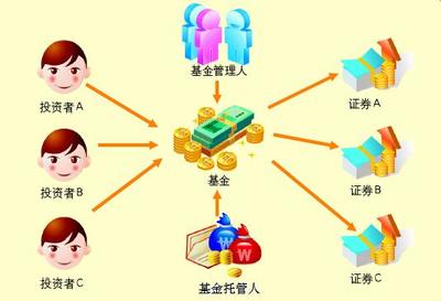 在基金投資中做“機(jī)會(huì)主義者” 把握時(shí)機(jī)，成就財(cái)富贏家