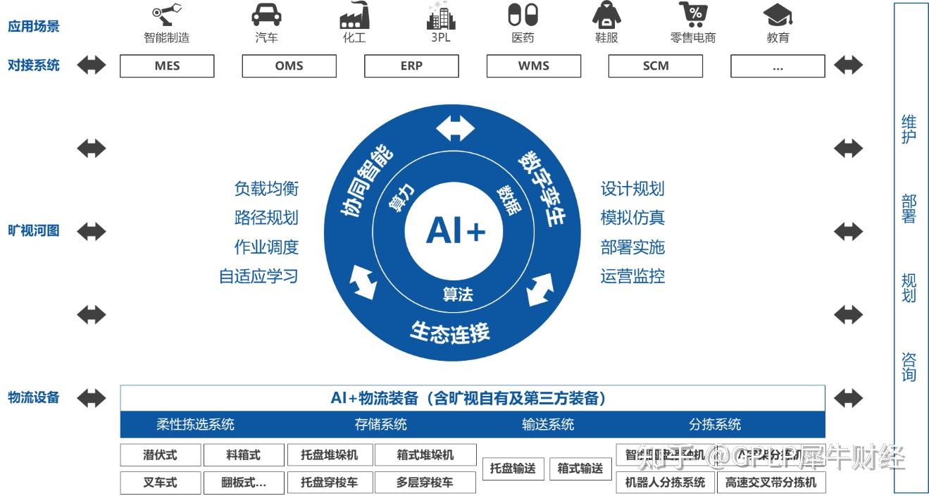 曠視科技 以AI與物聯網驅動供應鏈革新，助力企業構建智能工廠新未來