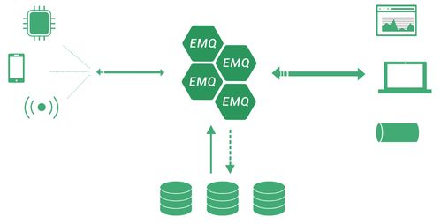 基于EMQ X搭建高效穩定的MQTT消息服務環境，賦能物聯網技術應用